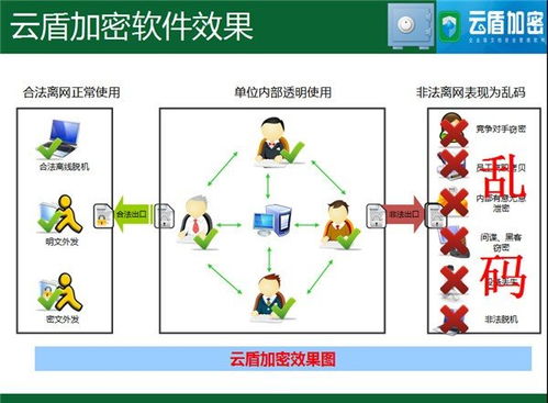 云盾加密軟件 構筑網絡安全新防線，引領信息安全軟件開發新趨勢